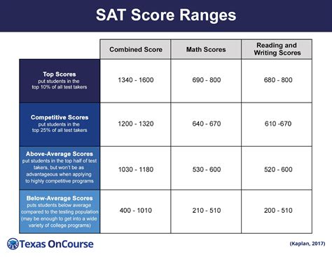 how to read sat scores|SAT Score Range: 3 Steps to Understanding Your Score .